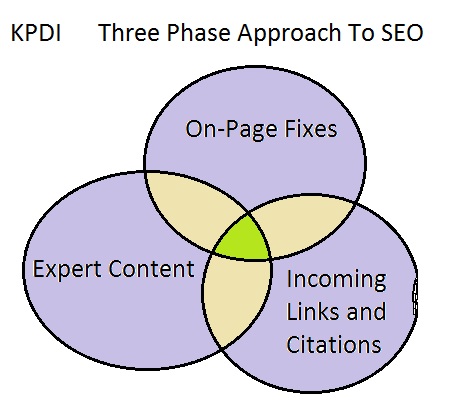 3 phase link building